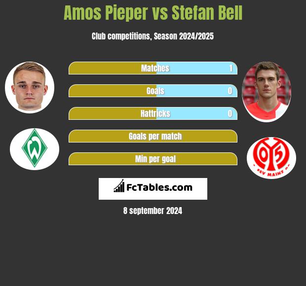 Amos Pieper vs Stefan Bell h2h player stats