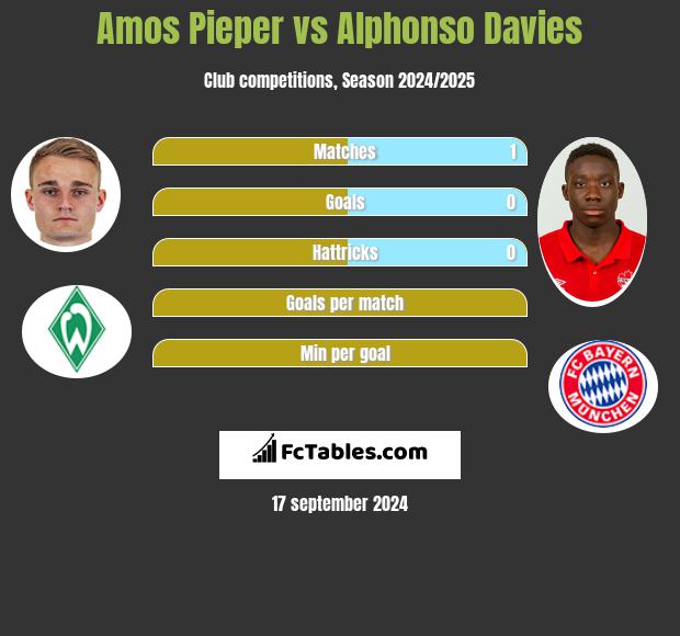 Amos Pieper vs Alphonso Davies h2h player stats