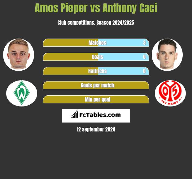 Amos Pieper vs Anthony Caci h2h player stats