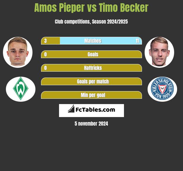 Amos Pieper vs Timo Becker h2h player stats