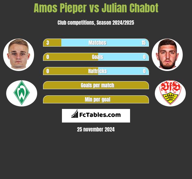 Amos Pieper vs Julian Chabot h2h player stats