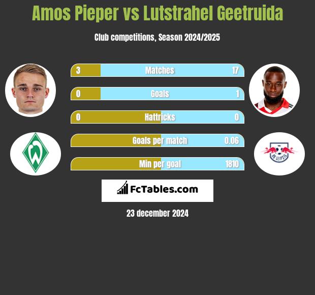 Amos Pieper vs Lutstrahel Geetruida h2h player stats