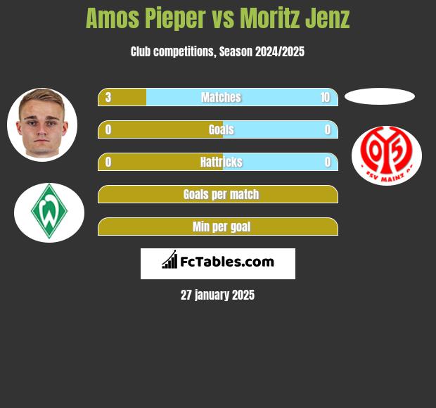 Amos Pieper vs Moritz Jenz h2h player stats