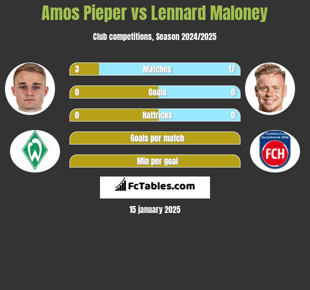 Amos Pieper vs Lennard Maloney h2h player stats