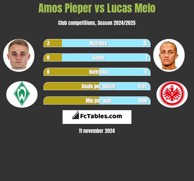 Amos Pieper vs Lucas Melo h2h player stats