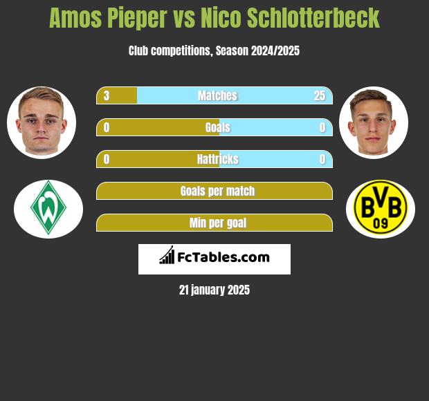 Amos Pieper vs Nico Schlotterbeck h2h player stats