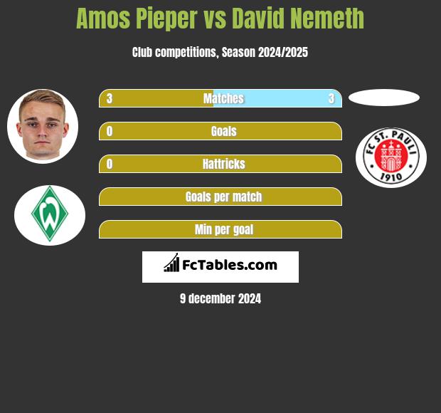 Amos Pieper vs David Nemeth h2h player stats