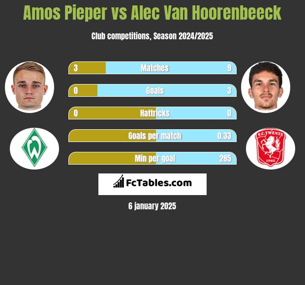 Amos Pieper vs Alec Van Hoorenbeeck h2h player stats