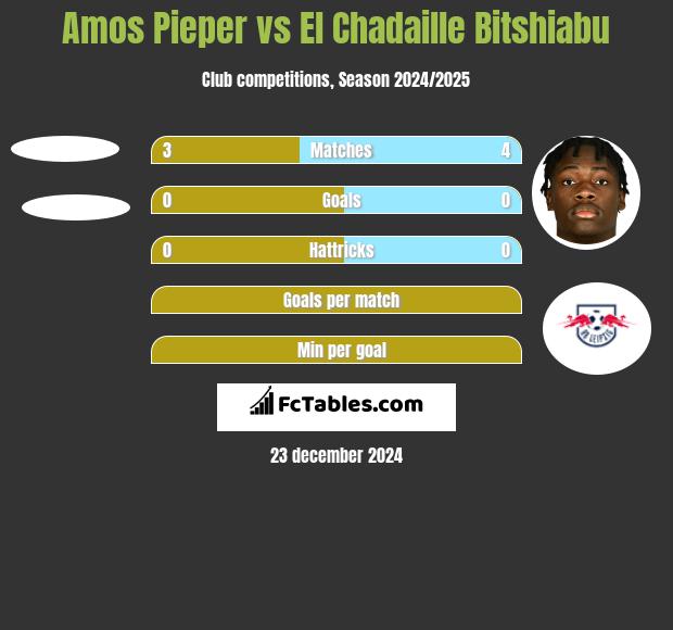 Amos Pieper vs El Chadaille Bitshiabu h2h player stats