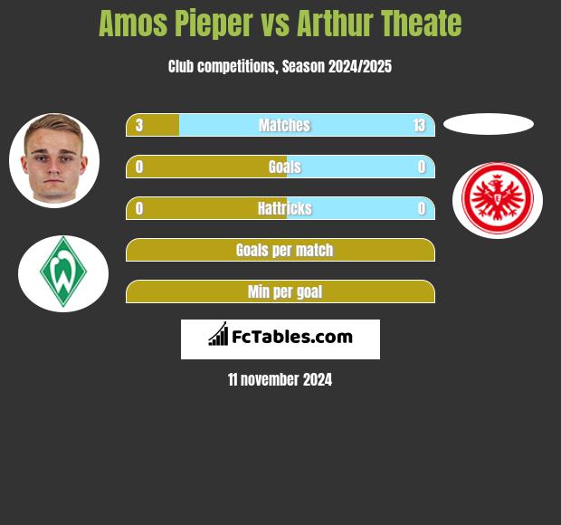 Amos Pieper vs Arthur Theate h2h player stats