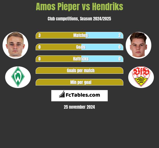 Amos Pieper vs Hendriks h2h player stats