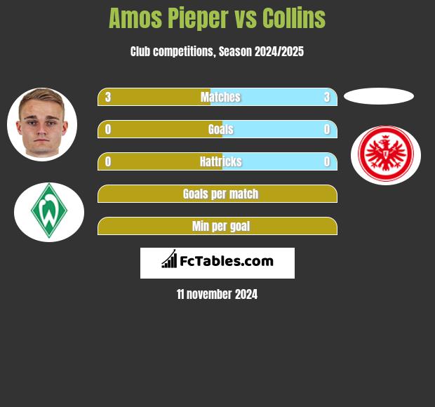 Amos Pieper vs Collins h2h player stats