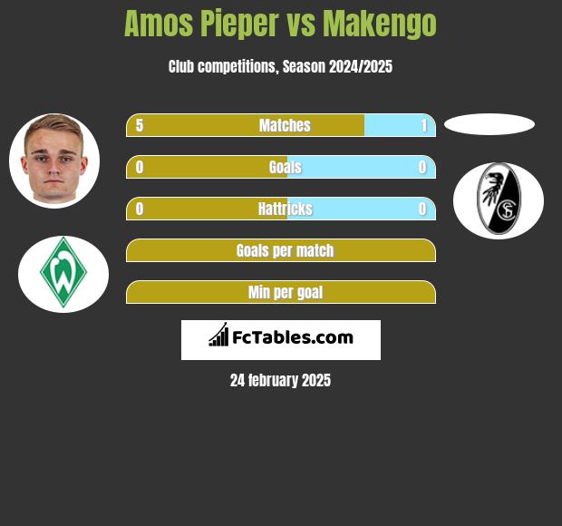 Amos Pieper vs Makengo h2h player stats