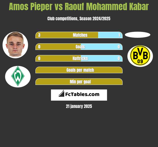 Amos Pieper vs Raouf Mohammed Kabar h2h player stats