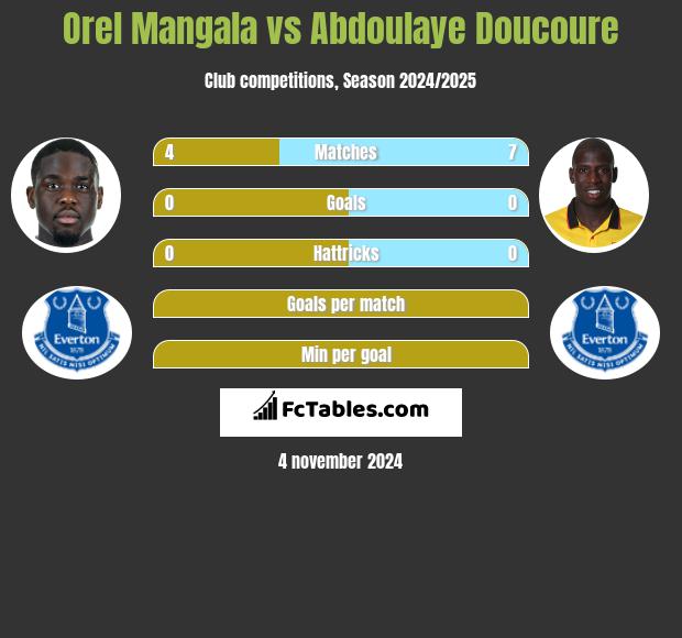 Orel Mangala vs Abdoulaye Doucoure h2h player stats