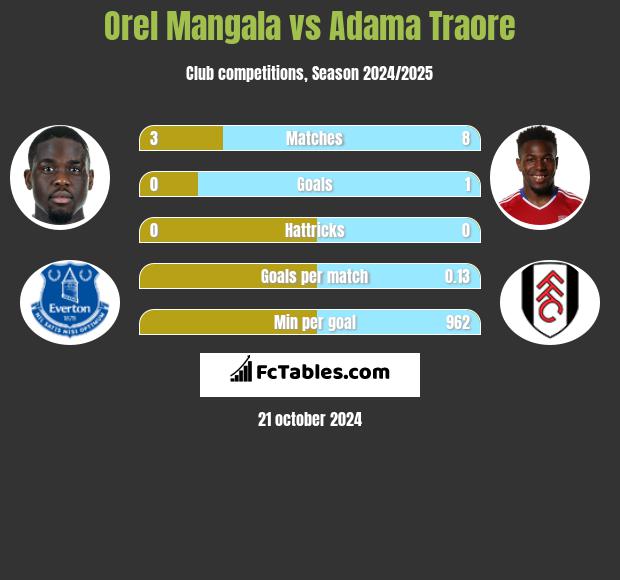 Orel Mangala vs Adama Traore h2h player stats