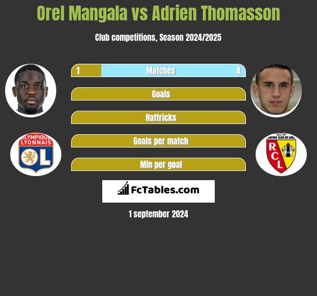 Orel Mangala vs Adrien Thomasson h2h player stats