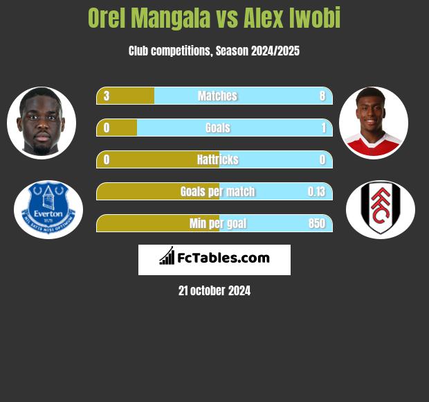 Orel Mangala vs Alex Iwobi h2h player stats