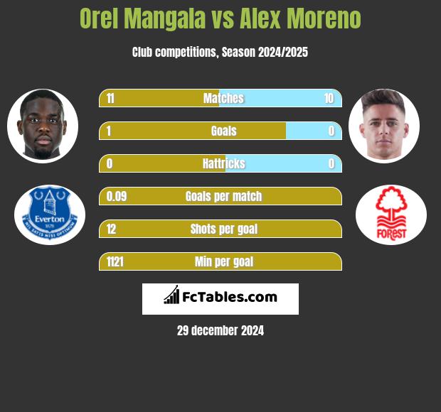 Orel Mangala vs Alex Moreno h2h player stats