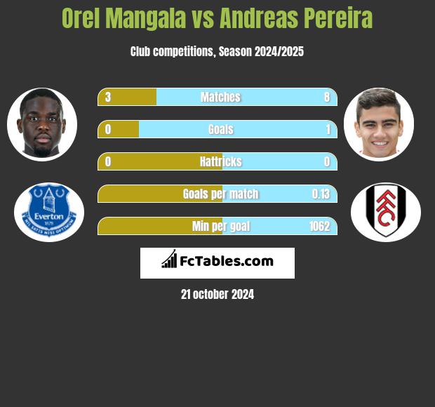 Orel Mangala vs Andreas Pereira h2h player stats