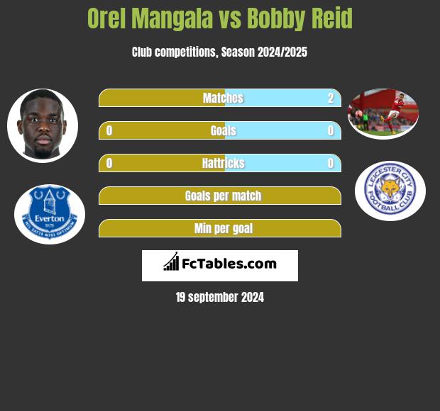 Orel Mangala vs Bobby Reid h2h player stats