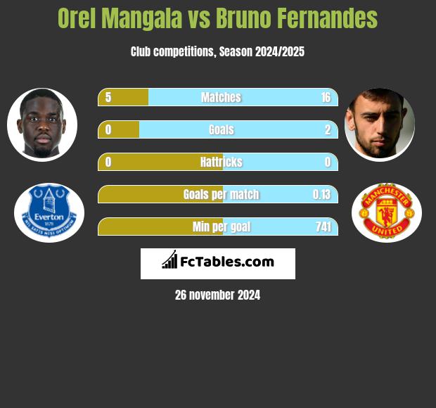 Orel Mangala vs Bruno Fernandes h2h player stats