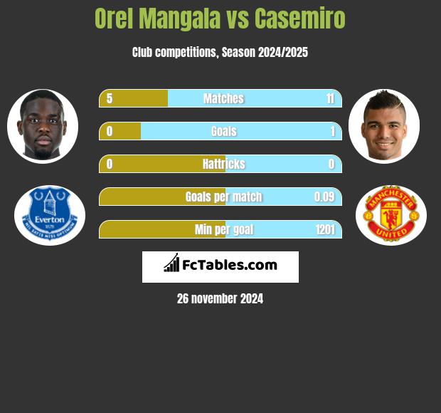 Orel Mangala vs Casemiro h2h player stats