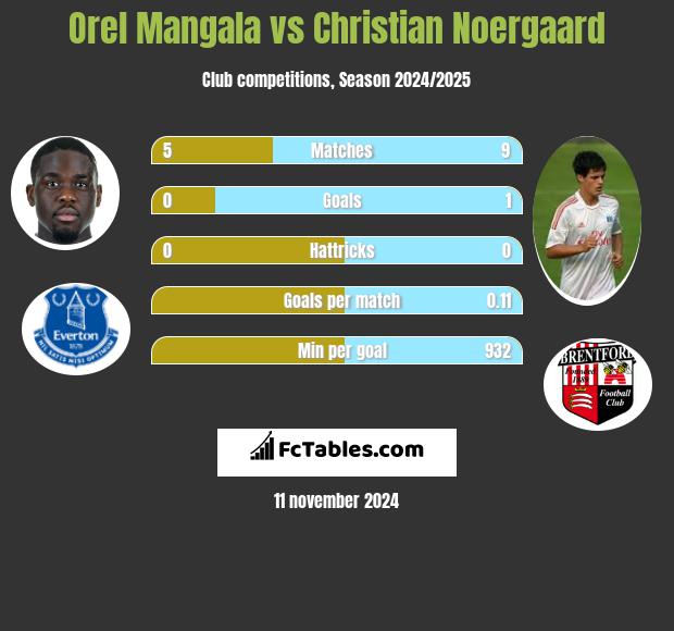 Orel Mangala vs Christian Noergaard h2h player stats