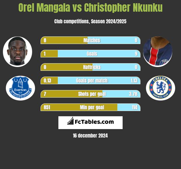 Orel Mangala vs Christopher Nkunku h2h player stats