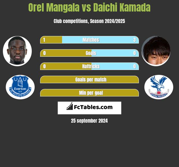 Orel Mangala vs Daichi Kamada h2h player stats