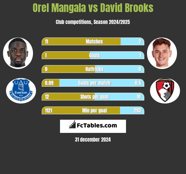 Orel Mangala vs David Brooks h2h player stats