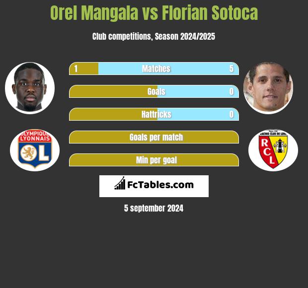 Orel Mangala vs Florian Sotoca h2h player stats