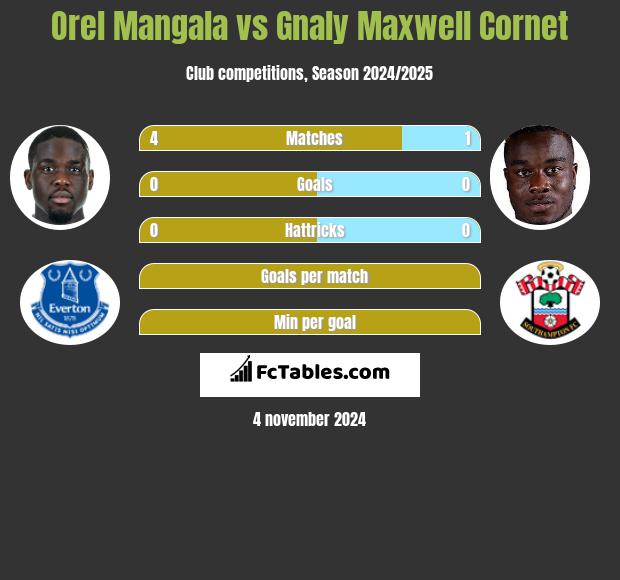 Orel Mangala vs Gnaly Maxwell Cornet h2h player stats