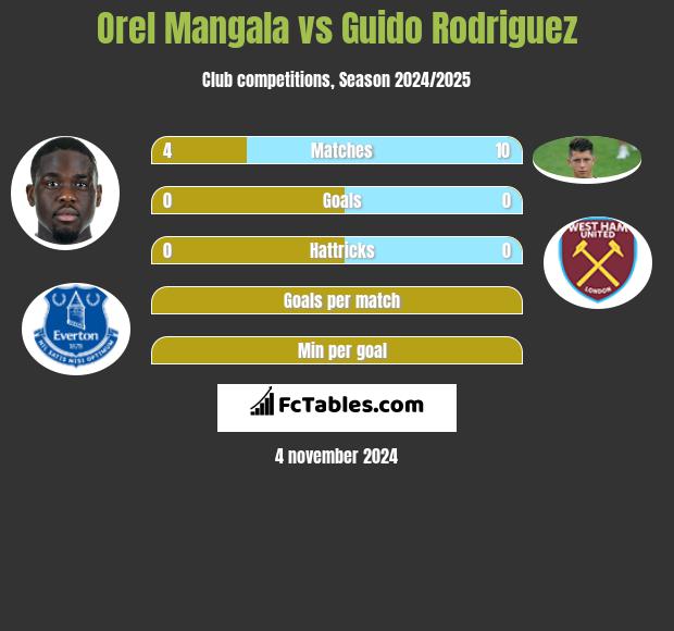 Orel Mangala vs Guido Rodriguez h2h player stats