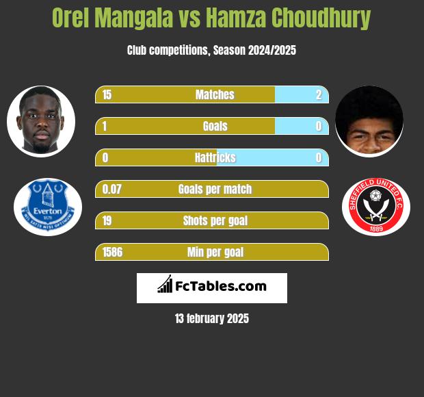 Orel Mangala vs Hamza Choudhury h2h player stats