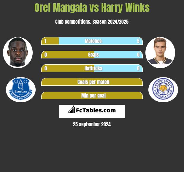 Orel Mangala vs Harry Winks h2h player stats