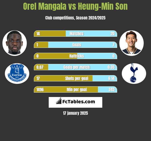 Orel Mangala vs Heung-Min Son h2h player stats