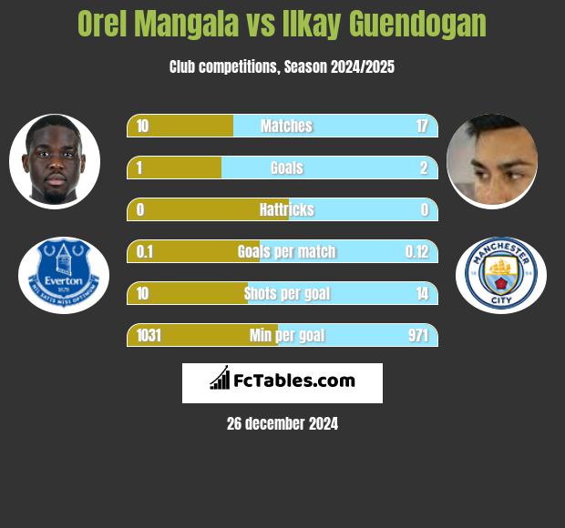 Orel Mangala vs Ilkay Guendogan h2h player stats