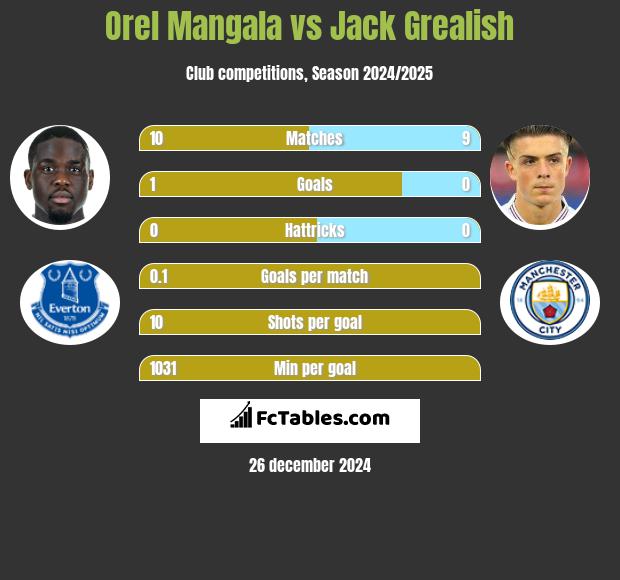 Orel Mangala vs Jack Grealish h2h player stats