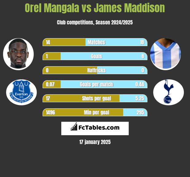 Orel Mangala vs James Maddison h2h player stats