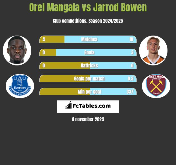 Orel Mangala vs Jarrod Bowen h2h player stats