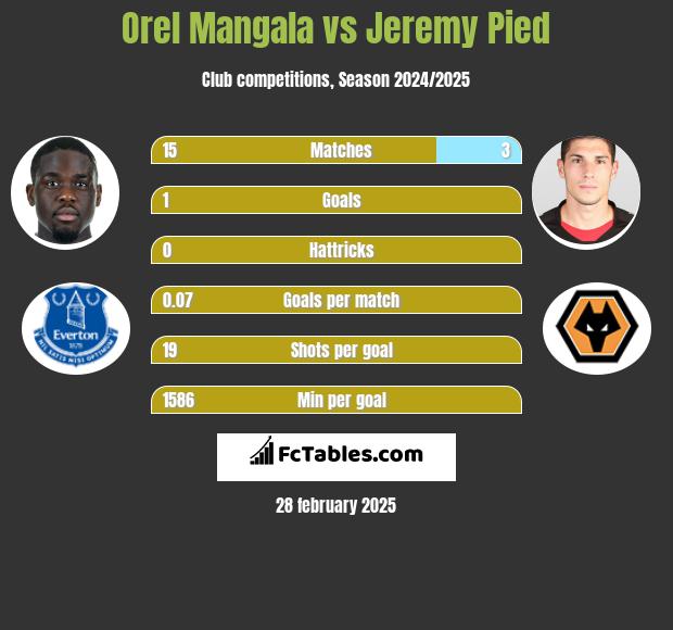 Orel Mangala vs Jeremy Pied h2h player stats