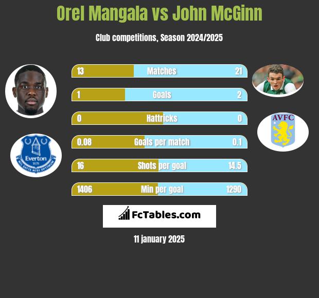 Orel Mangala vs John McGinn h2h player stats