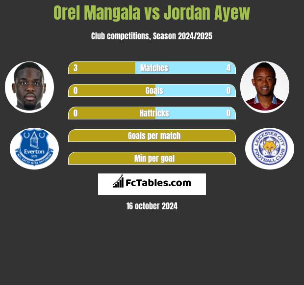 Orel Mangala vs Jordan Ayew h2h player stats