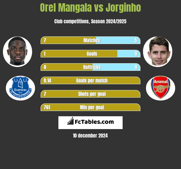 Orel Mangala vs Jorginho h2h player stats