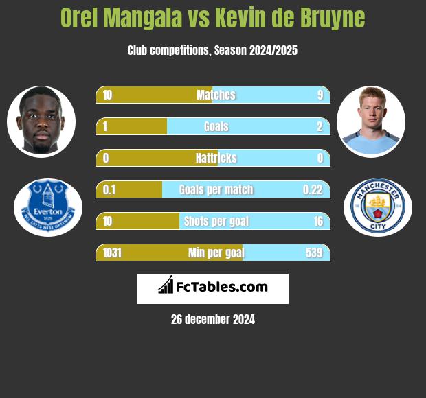 Orel Mangala vs Kevin de Bruyne h2h player stats