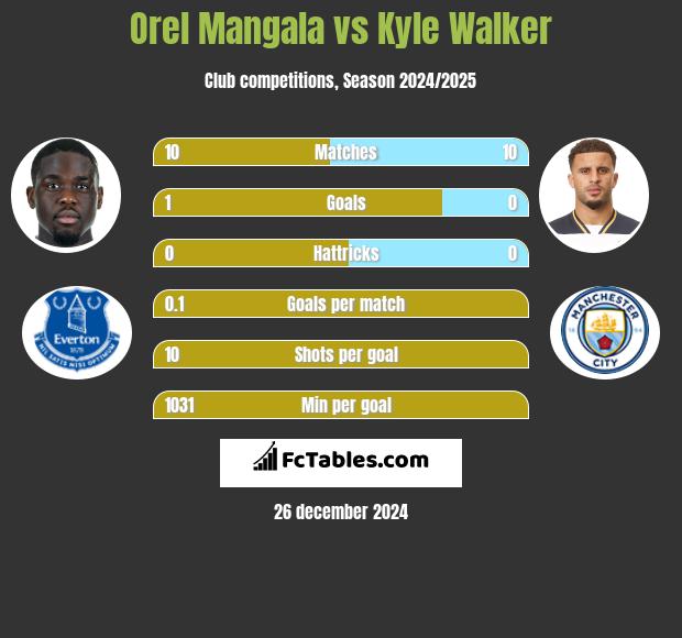 Orel Mangala vs Kyle Walker h2h player stats