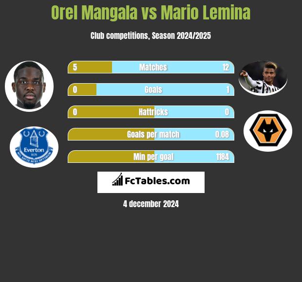 Orel Mangala vs Mario Lemina h2h player stats