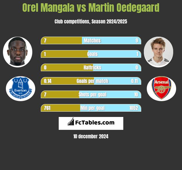 Orel Mangala vs Martin Oedegaard h2h player stats