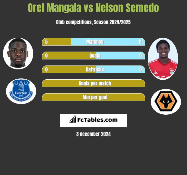 Orel Mangala vs Nelson Semedo h2h player stats